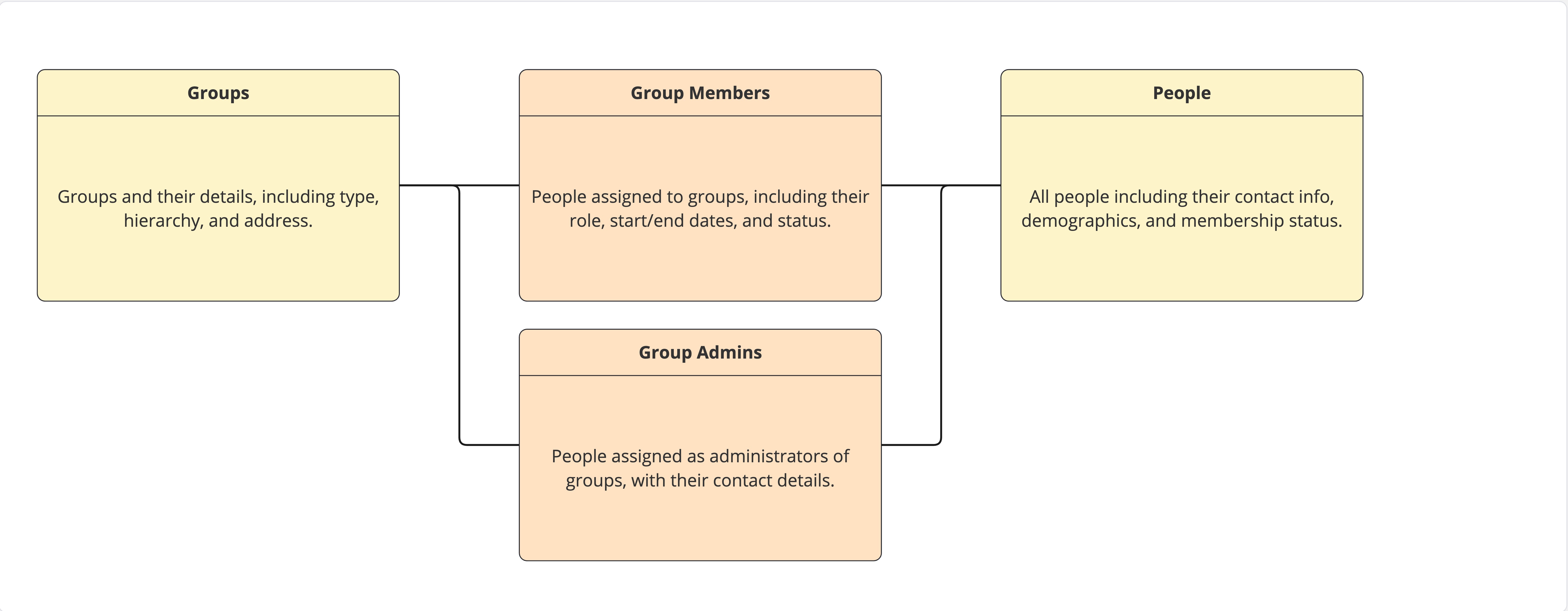 reporting-db-erd-groups.jpg