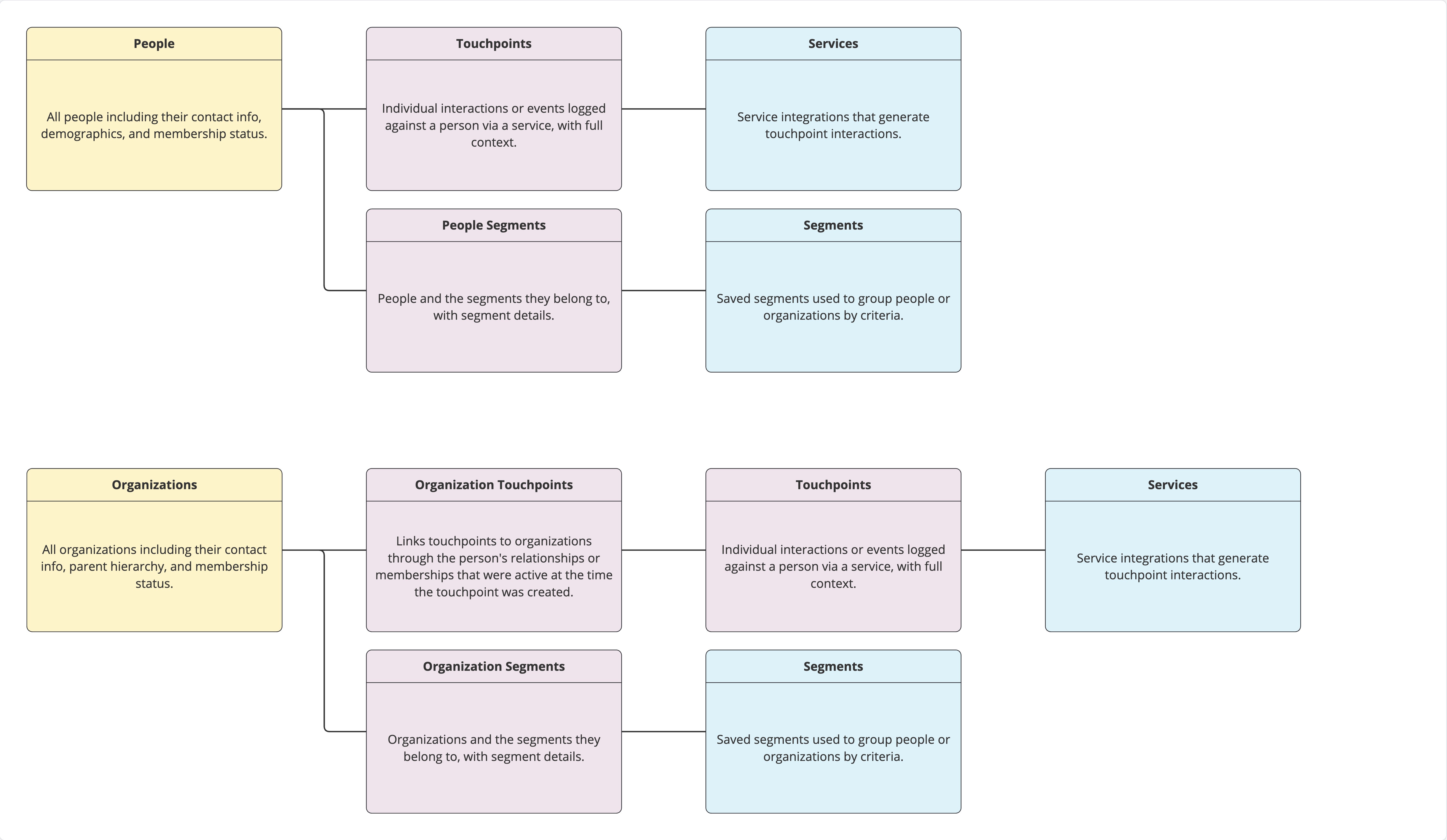 reporting-db-erd-touchpoints-and-segments.jpg