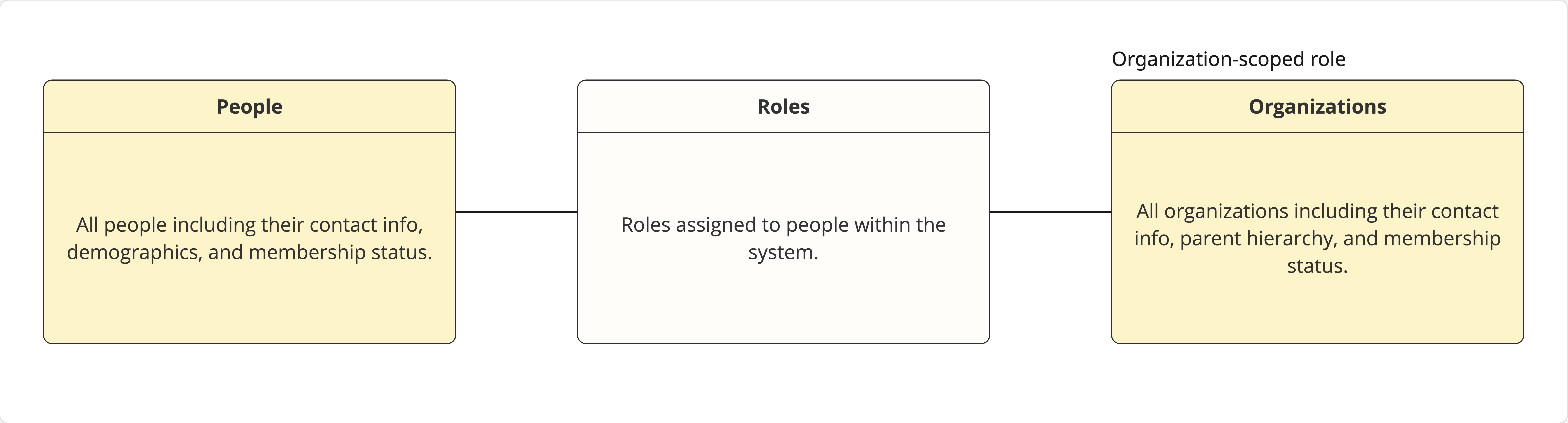 reporting-db-erd-roles.jpg